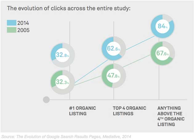 Clics organiques par rapport aux clics Adwords