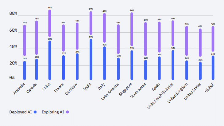 AI-adoption-rates