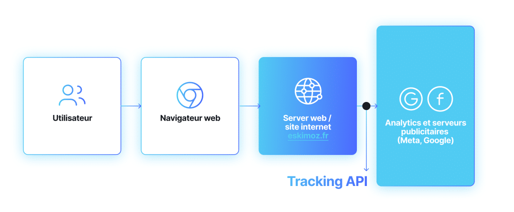 Server side tracking