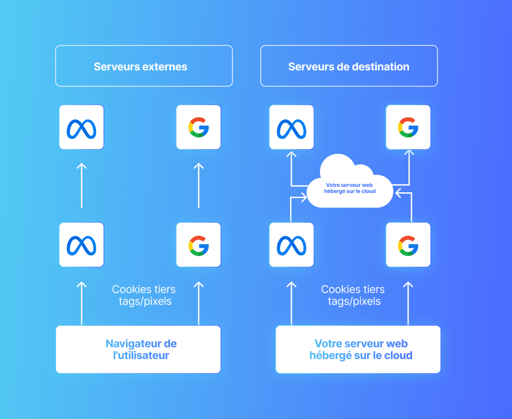 Server side tracking