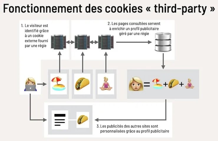 Fonctionnement des cookies third party