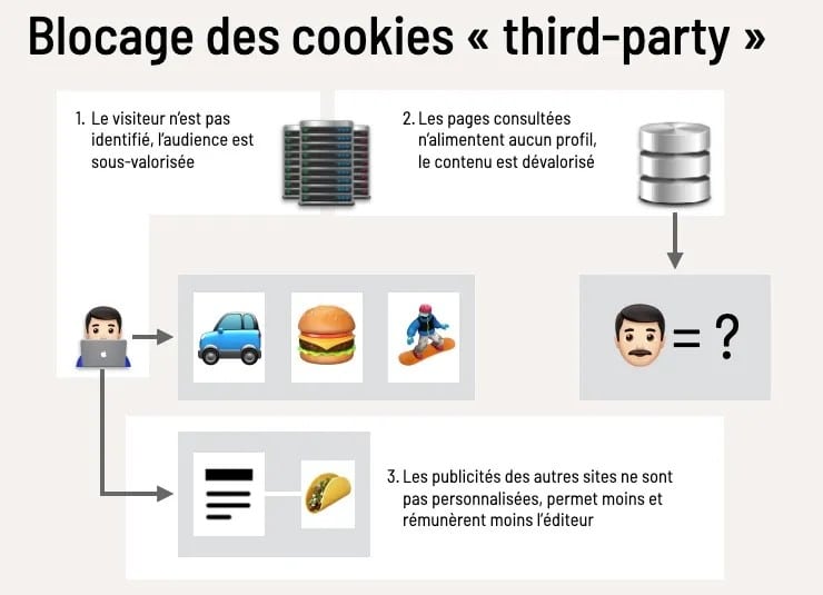 Blocage des cookies third party