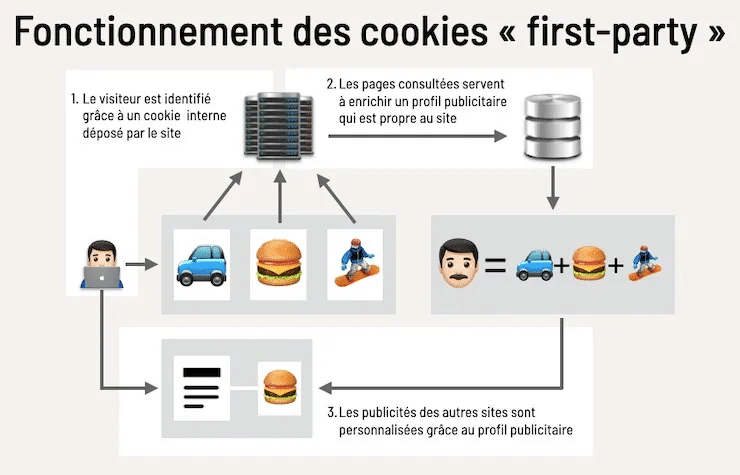 Cookies tiers 4