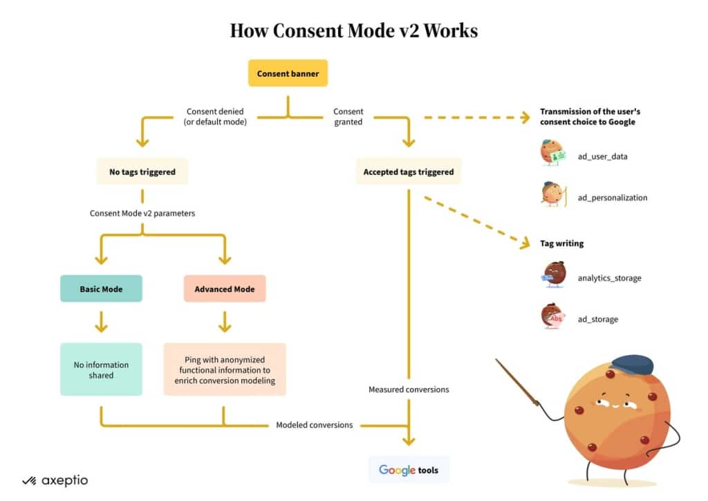 Fonctionnement Consent Mode v2