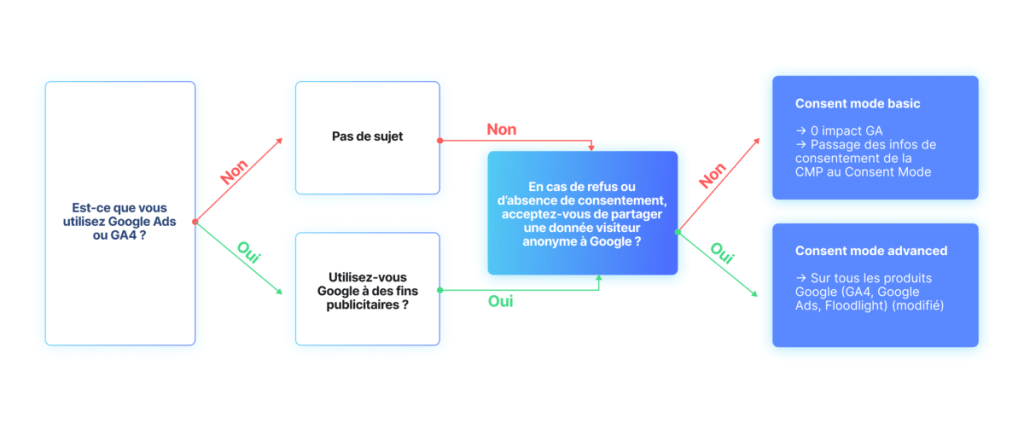 Consent mode basic ou advanced