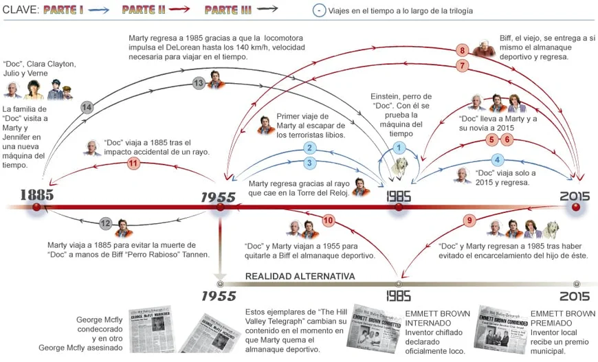 Ejemplo de infografía cronológica o línea de tiempo sobre la trilogía «Volver al futuro»
