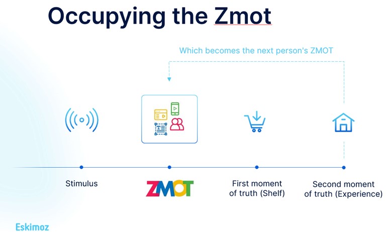 infographic showing the 'Zero Moment of Truth' (ZMOT) marketing model