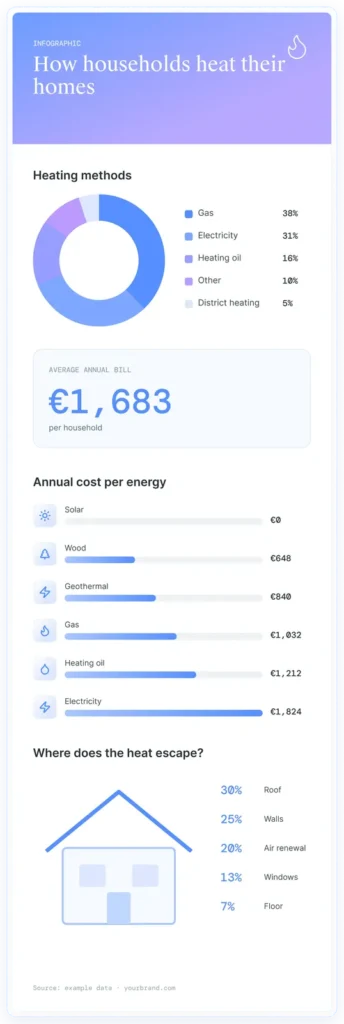 Exemple d'infographie de données sur le chauffage
