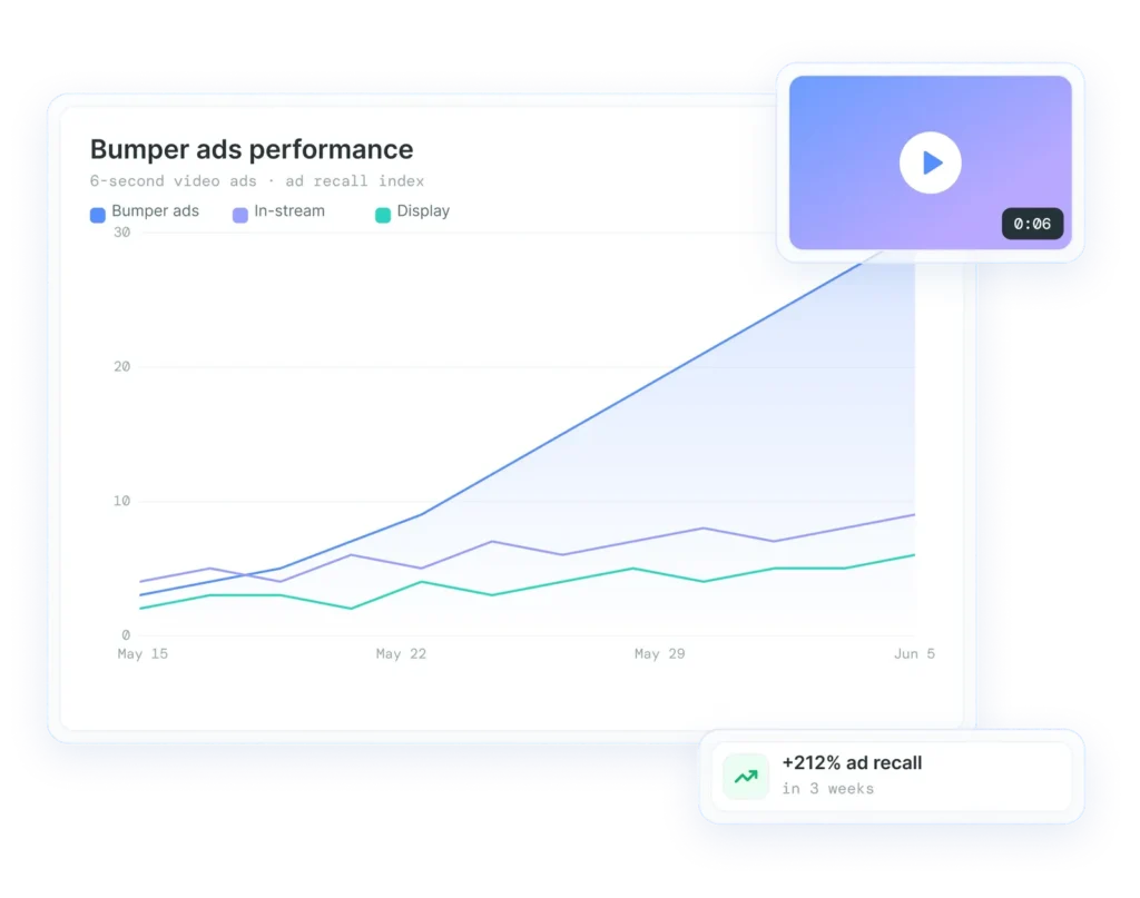 Performance des campagnes bumper ads dans le temps