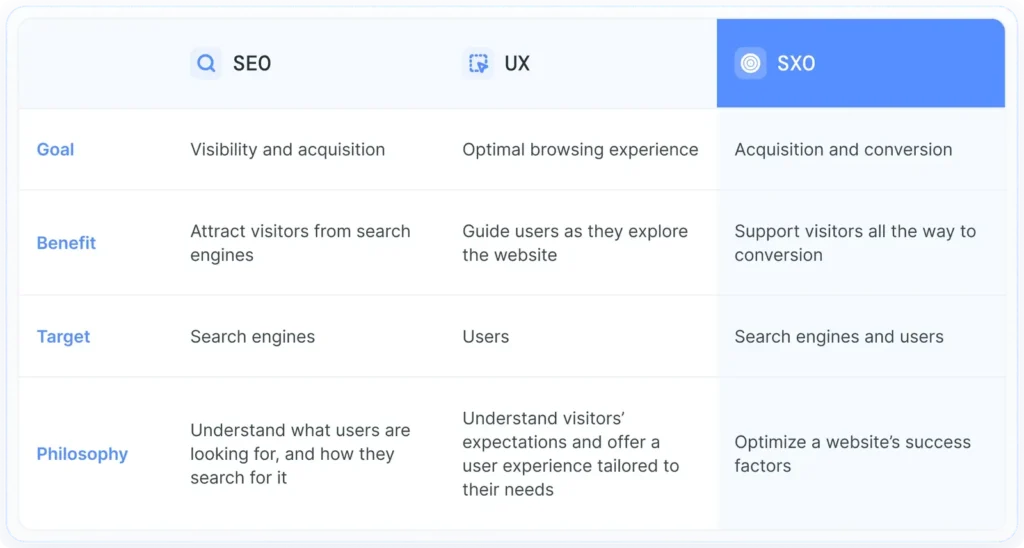 Tableau comparatif SEO, UX et SXO
