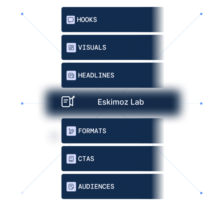 Schéma Eskimoz Lab : hooks, visuels, titres, formats, CTA et audiences
